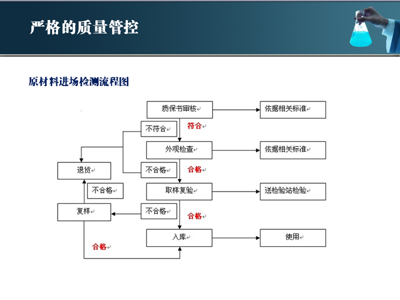 严格的质量管控制度